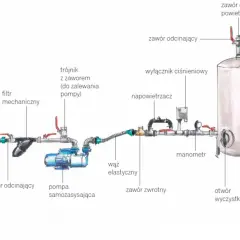 Schemat instalacji wodnej z pompą, hydroforem i filtrem. Ten rekultywator zapewnia stały dopływ wody.