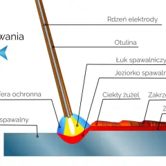 Schemat procesu spawania MAG: elektroda z rdzeniem i otuliną, łuk spawalniczy, jeziorko spawalnicze, ciekły i zakrzepnięty żużel, zakrzepnięty metal, atmosfera ochronna.