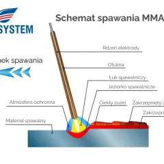 Schemat spawania elektrodą MMA: łuk spawalniczy, jeziorko, otulina, rdzeń elektrody, żużel i atmosfera ochronna.