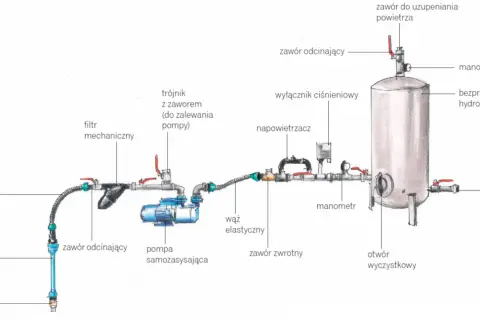 Schemat instalacji wodnej z pompą, hydroforem i filtrem. Ten rekultywator zapewnia stały dopływ wody.