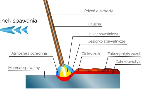 Schemat procesu spawania MAG: elektroda z rdzeniem i otuliną, łuk spawalniczy, jeziorko spawalnicze, ciekły i zakrzepnięty żużel, zakrzepnięty metal, atmosfera ochronna.