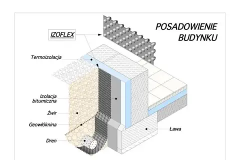 Przekrój fundamentu budynku: folia fundamentowa, izolacja, żwir, geowłóknina, drenaż. Izolacja termiczna i bitumiczna chronią konstrukcję.