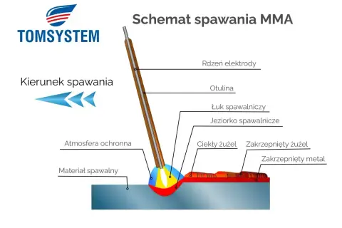 Schemat spawania elektrodą MMA: łuk spawalniczy, jeziorko, otulina, rdzeń elektrody, żużel i atmosfera ochronna.