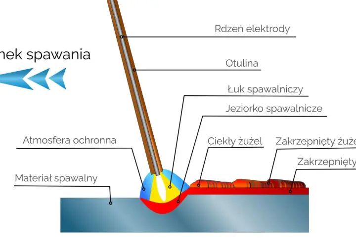 Schemat procesu spawania MAG: elektroda z rdzeniem i otuliną, łuk spawalniczy, jeziorko spawalnicze, ciekły i zakrzepnięty żużel, zakrzepnięty metal, atmosfera ochronna.