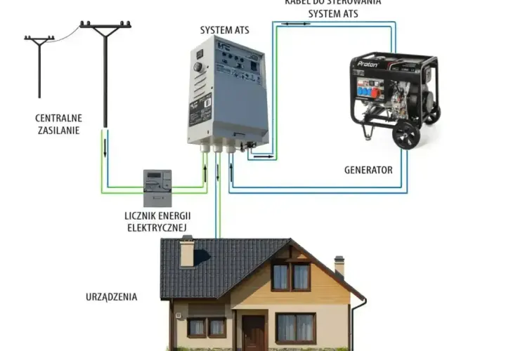Schemat podłączenia agregatu prądotwórczego do domu z systemem ATS. Pokazuje zasilanie z sieci, licznik, system ATS i generator.