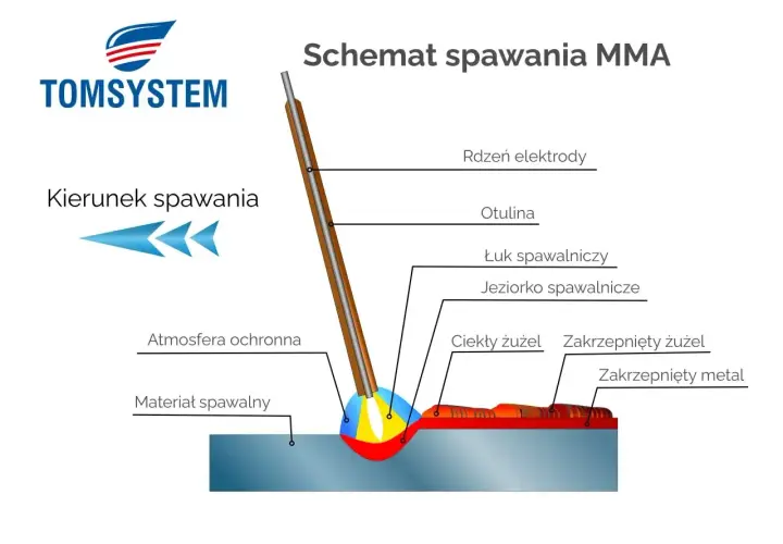 Schemat spawania elektrodą MMA: łuk spawalniczy, jeziorko, otulina, rdzeń elektrody, żużel i atmosfera ochronna.