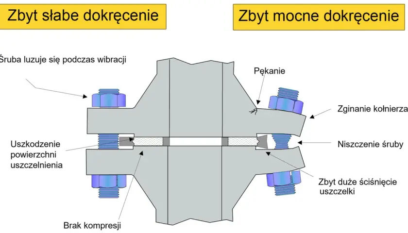 Ilustracja pokazuje skutki zbyt słabego i zbyt mocnego dokręcenia połączenia kołnierzowego. Zbyt słabe dokręcenie powoduje luzowanie śruby, uszkodzenie uszczelki i brak kompresji. Zbyt mocne dokręcenie prowadzi do pękania, zginania kołnierza, niszczeni...