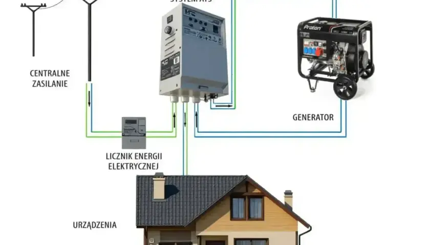 Schemat podłączenia agregatu prądotwórczego do domu z systemem ATS. Pokazuje zasilanie z sieci, licznik, system ATS i generator.