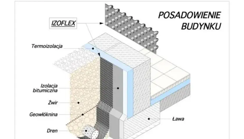Przekrój fundamentu budynku: folia fundamentowa, izolacja, żwir, geowłóknina, drenaż. Izolacja termiczna i bitumiczna chronią konstrukcję.