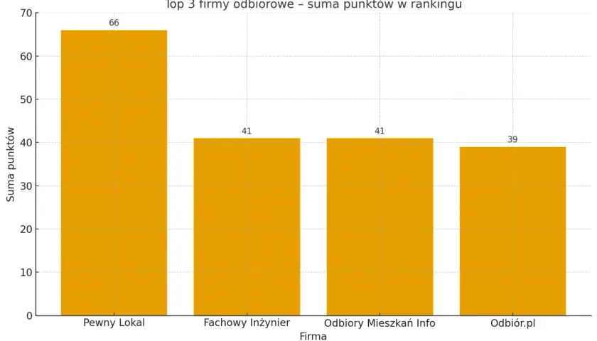 Wykres słupkowy pokazujący ranking firm do odbiorów mieszkań w Warszawie.