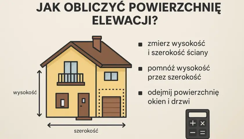 Obliczanie powierzchni elewacji: zmierz wysokość i szerokość, pomnóż, odejmij okna/drzwi. Kluczowe dla ustalenia elewacja cena za m2 robocizna.