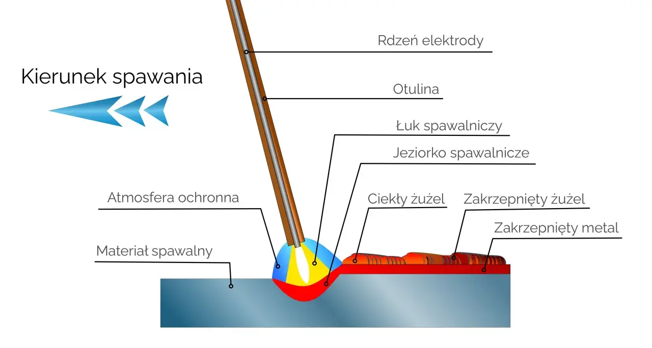 Schemat procesu spawania MAG: elektroda z rdzeniem i otuliną, łuk spawalniczy, jeziorko spawalnicze, ciekły i zakrzepnięty żużel, zakrzepnięty metal, atmosfera ochronna.