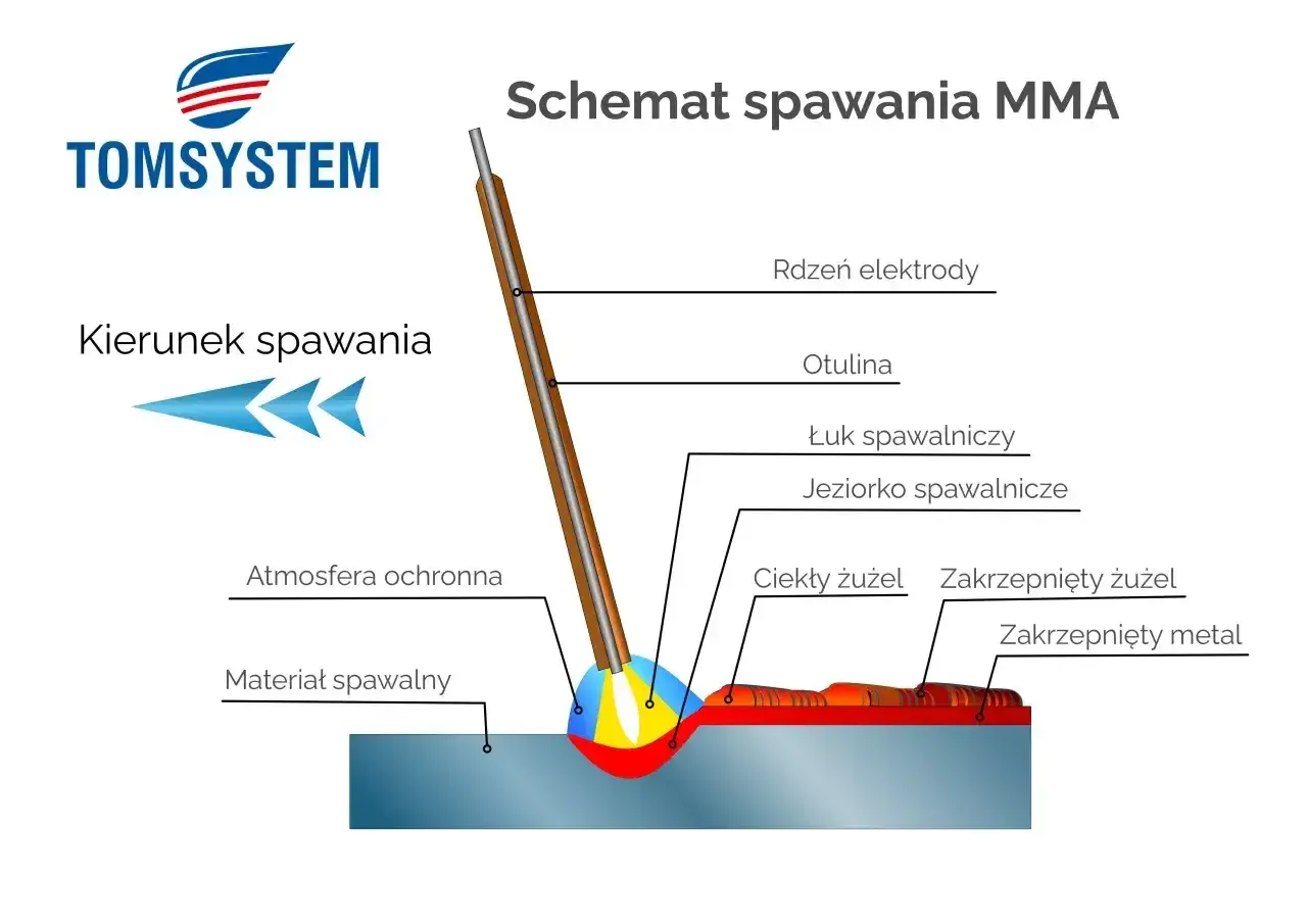 Schemat spawania elektrodą MMA: łuk spawalniczy, jeziorko, otulina, rdzeń elektrody, żużel i atmosfera ochronna.