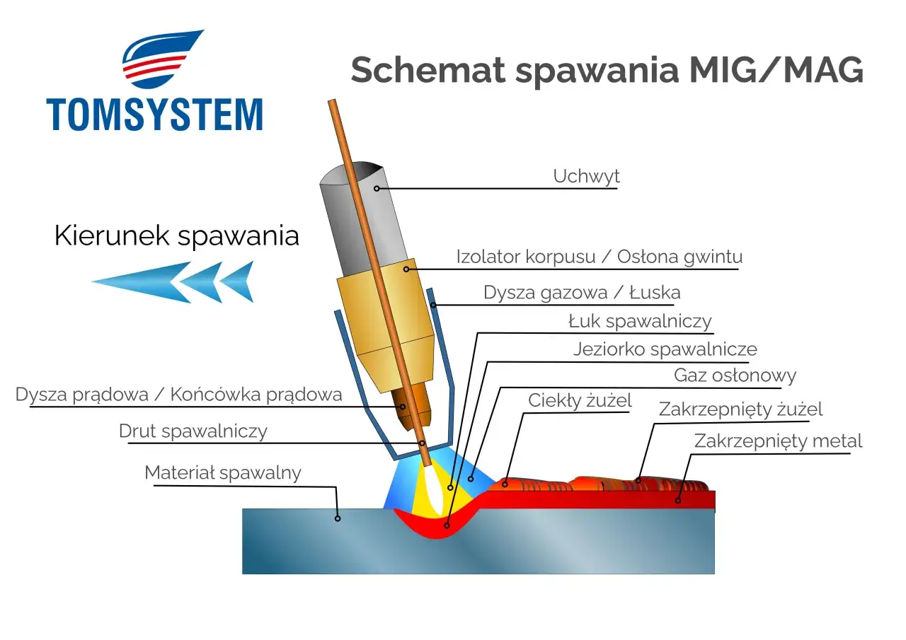 Schemat spawania MAG, pokazujący łuk, jeziorko i materiał spawalny.