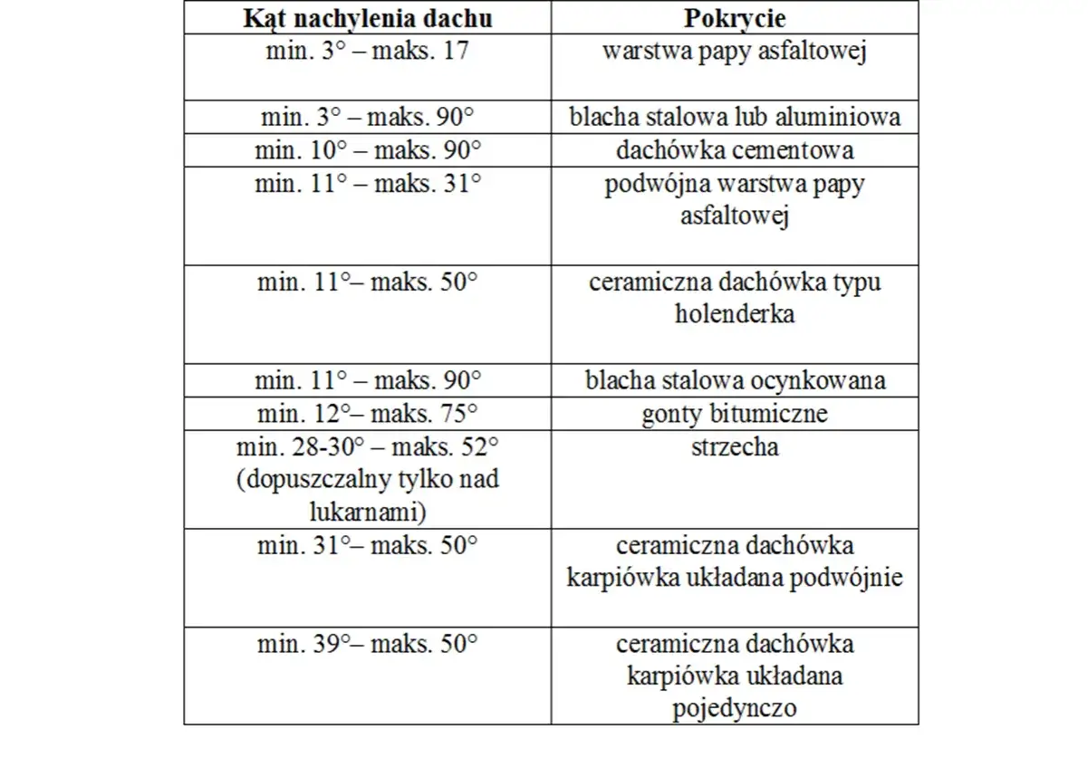 Tabela przedstawia dopuszczalny kąt nachylenia dachu dla różnych pokryć, od papy asfaltowej po dachówkę karpiówkę.