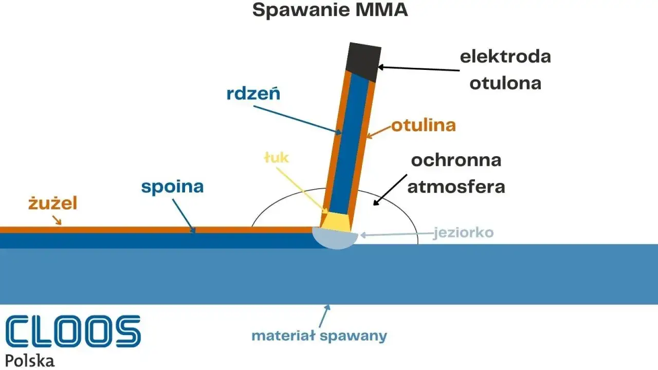 Schemat spawania elektrodą otuloną MMA. Widoczne elementy: rdzeń, otulina, łuk, jeziorko, spoinę, żużel i atmosferę ochronną.